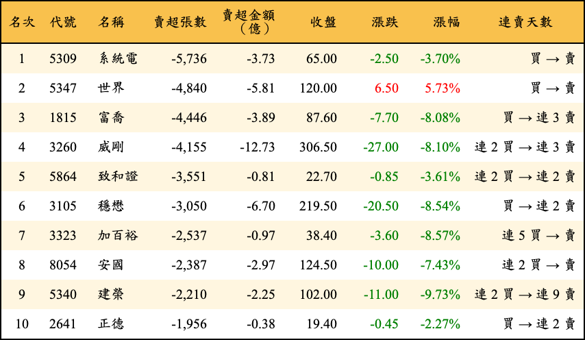 賣超張數及金額