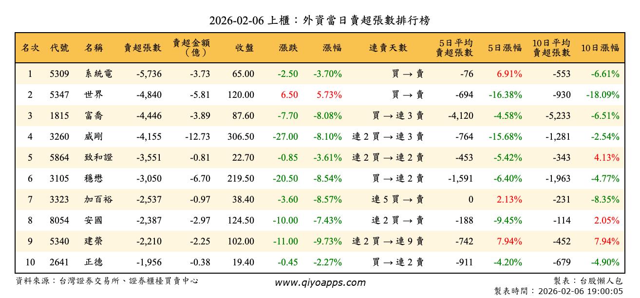 上櫃：外資當日賣超張數排行榜