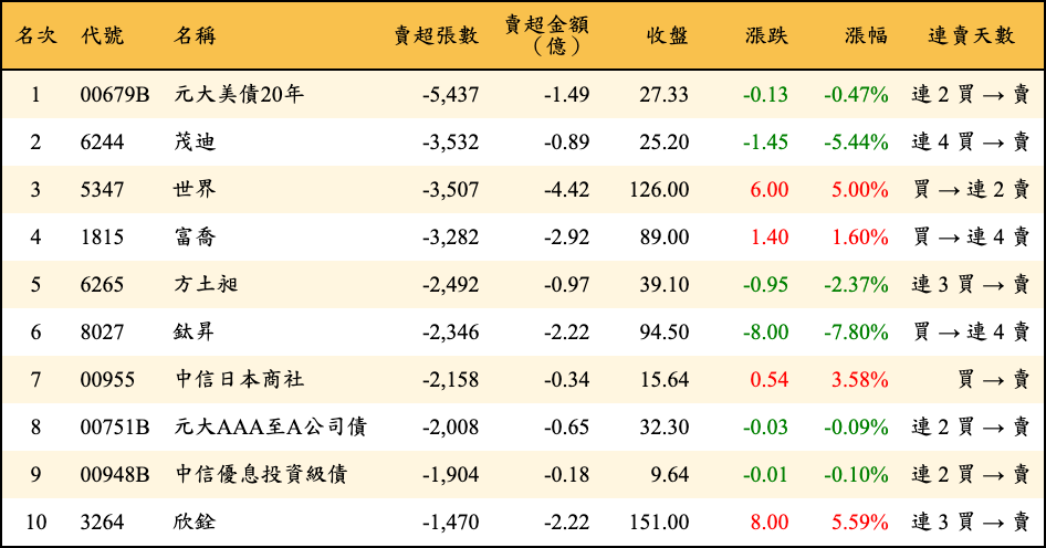 賣超張數及金額