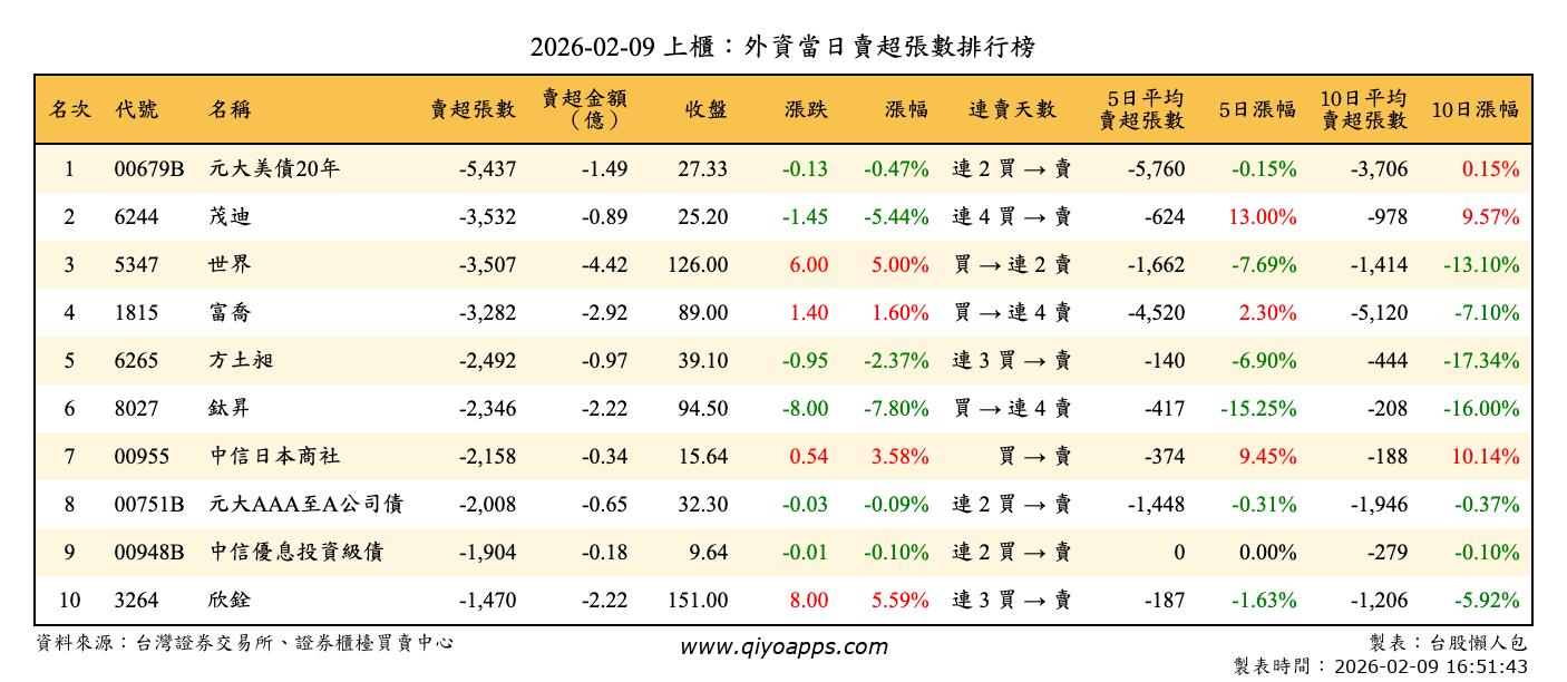 上櫃：外資當日賣超張數排行榜