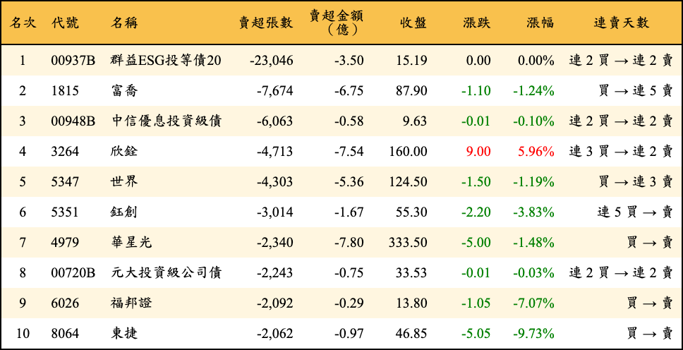 賣超張數及金額