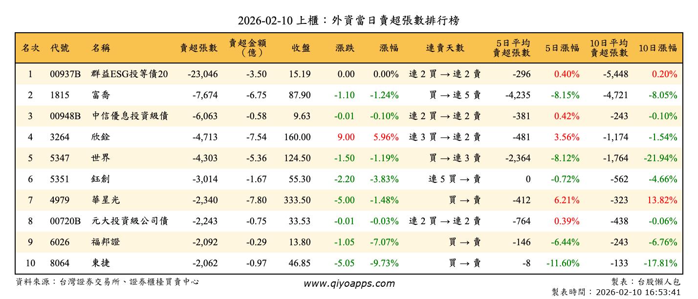 上櫃：外資當日賣超張數排行榜
