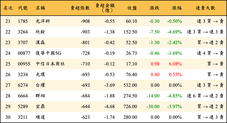 賣超張數及金額