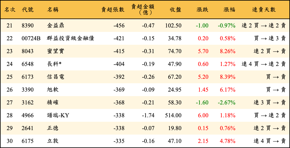 賣超張數及金額