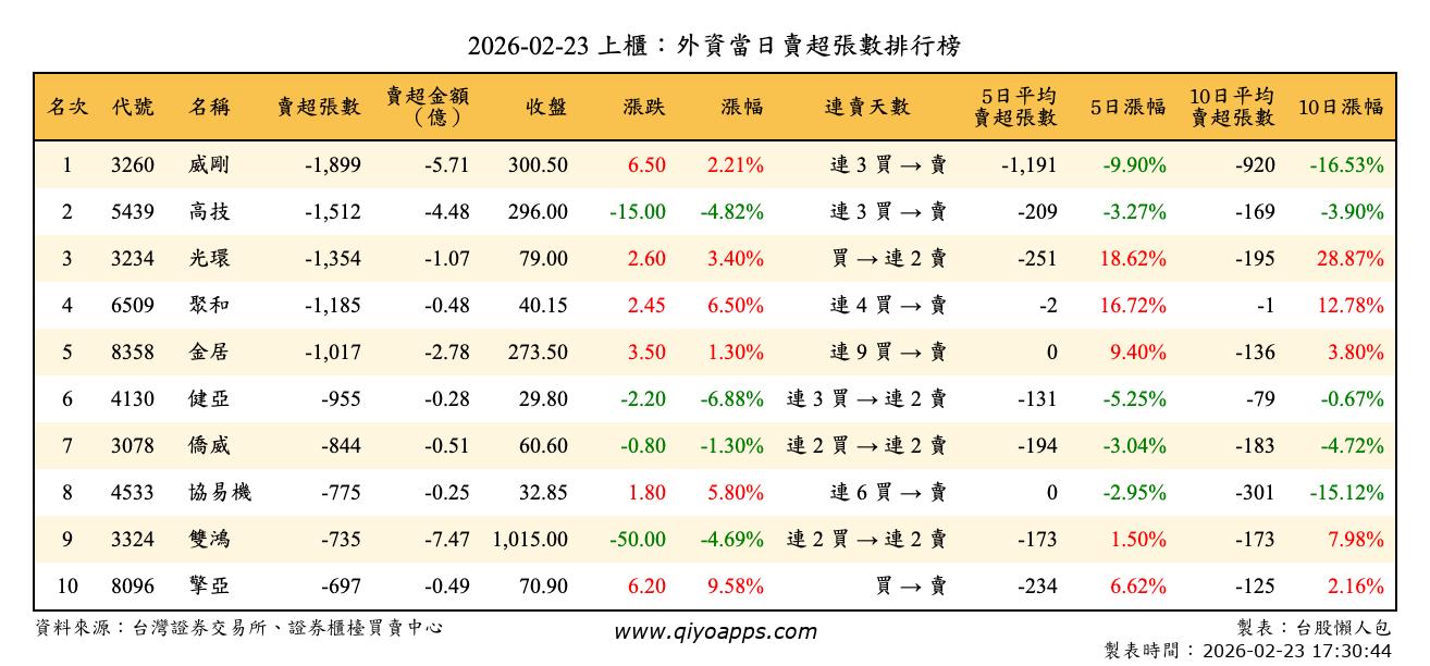 上櫃：外資當日賣超張數排行榜