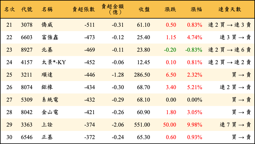 賣超張數及金額