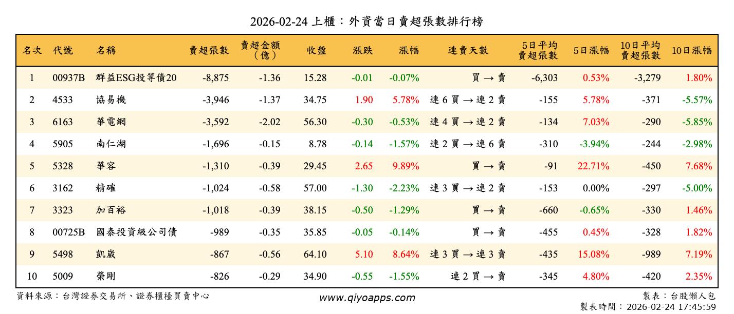 上櫃：外資當日賣超張數排行榜