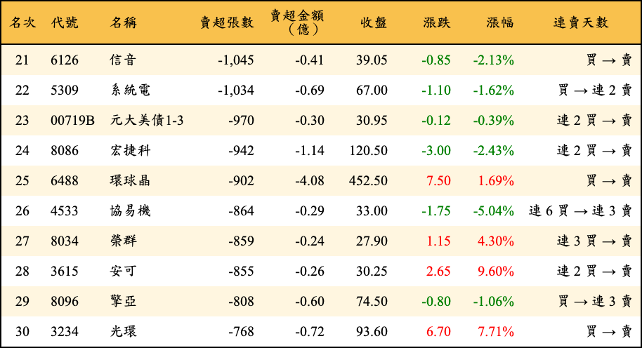 賣超張數及金額