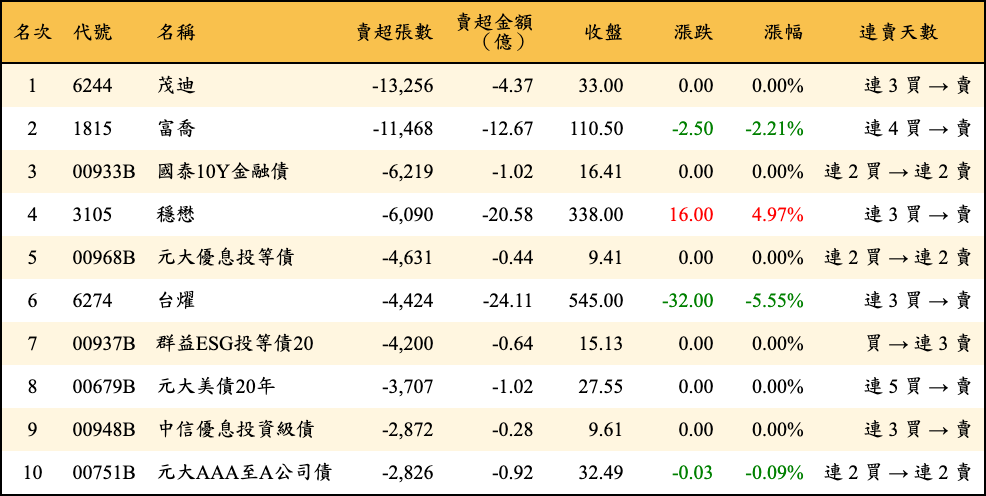 賣超張數及金額