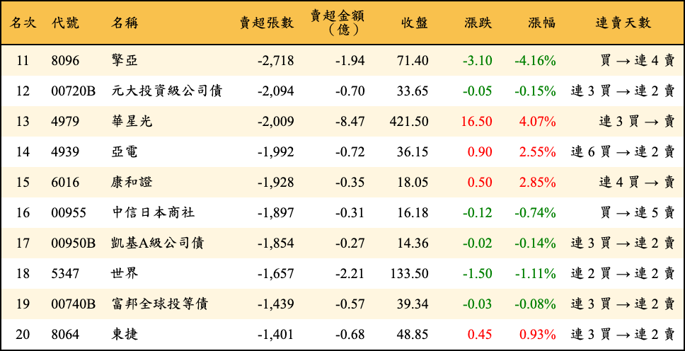 賣超張數及金額
