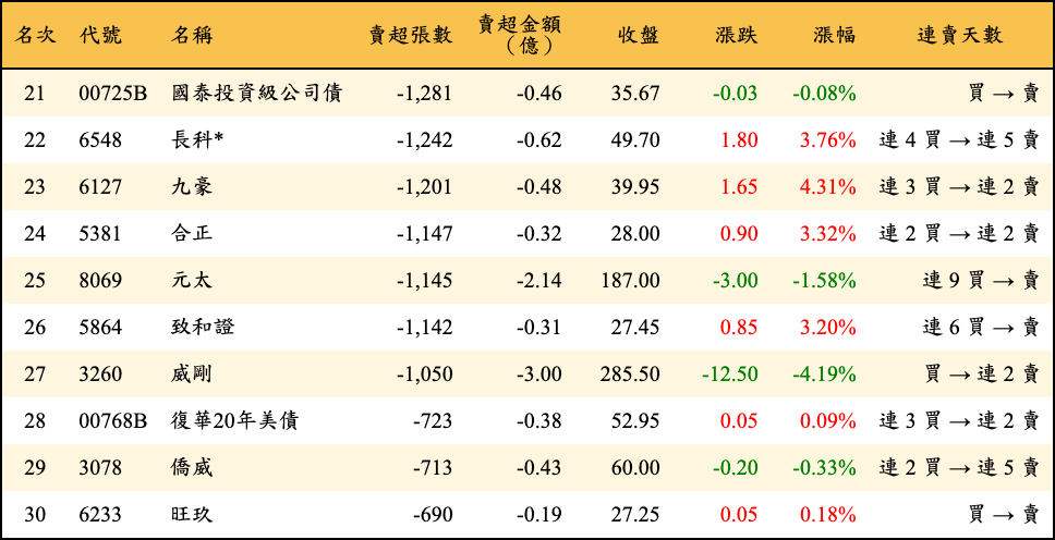 賣超張數及金額