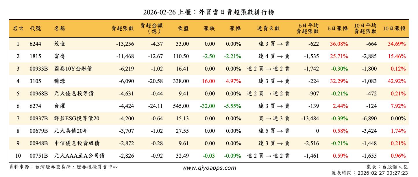 上櫃：外資當日賣超張數排行榜