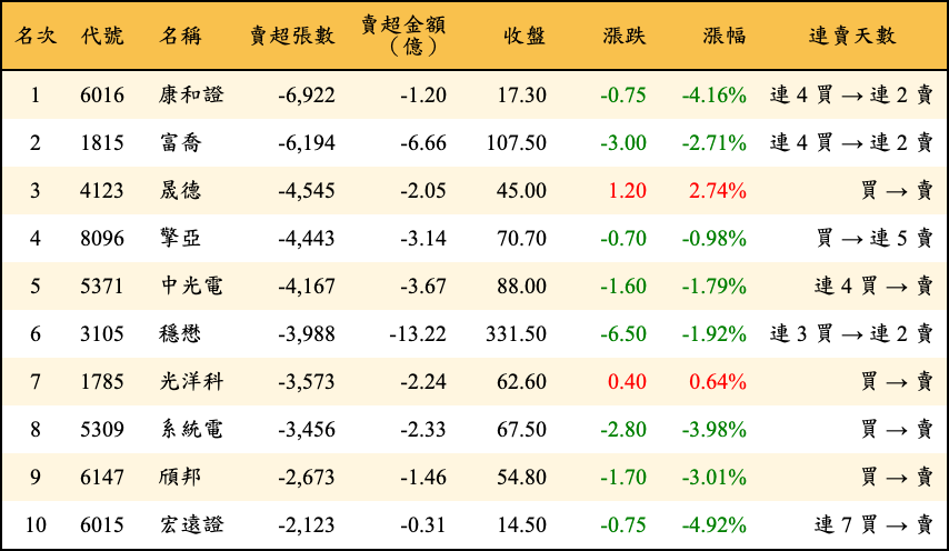 賣超張數及金額