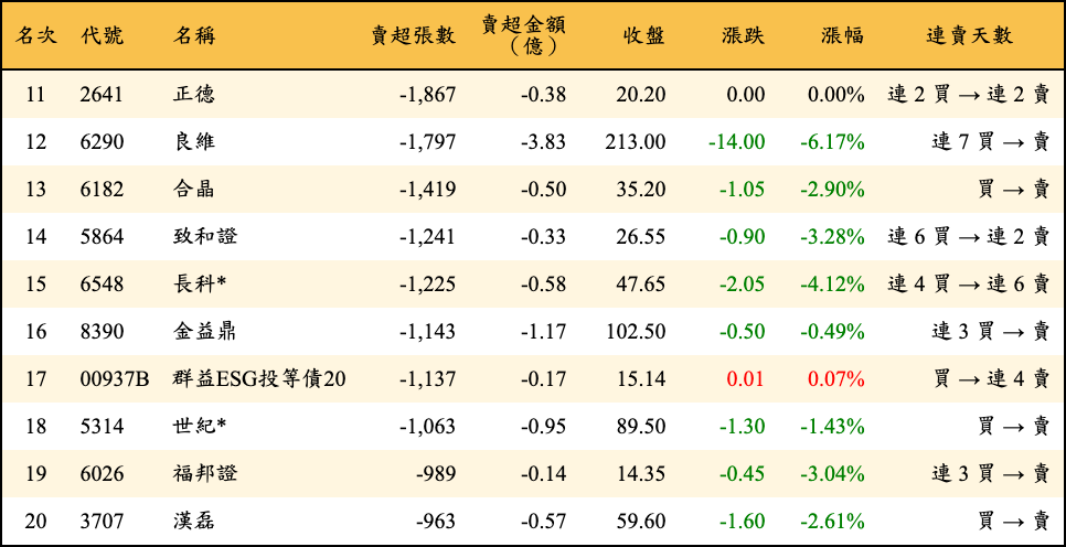 賣超張數及金額