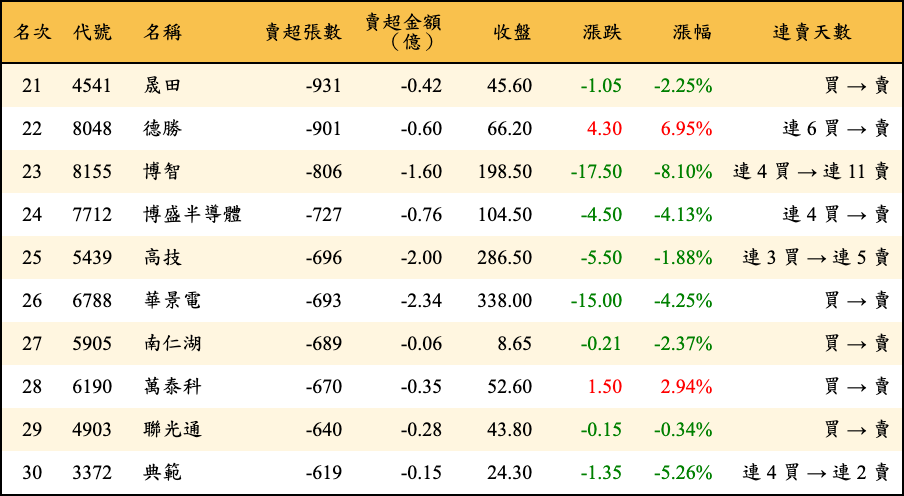 賣超張數及金額