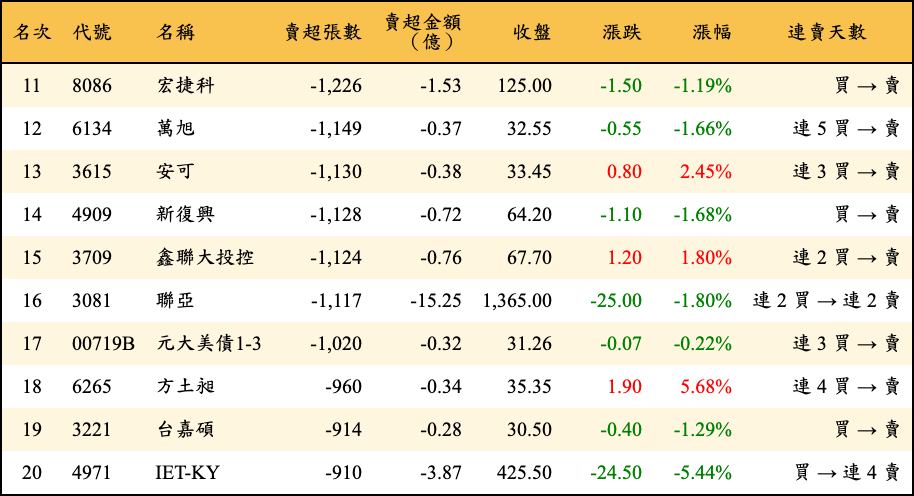 賣超張數及金額