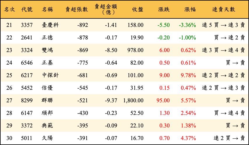賣超張數及金額