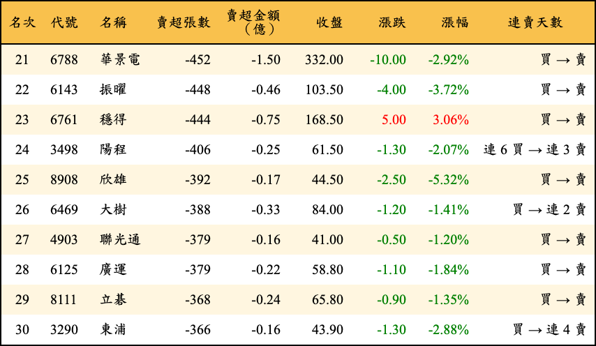賣超張數及金額