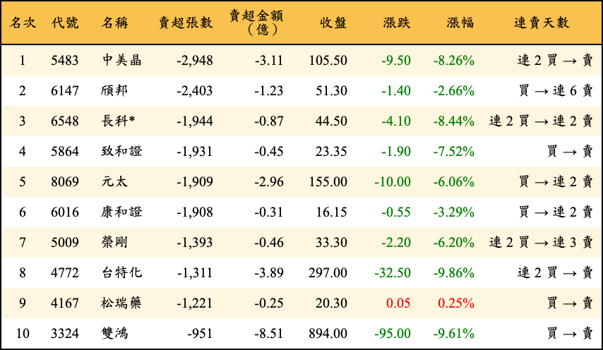 賣超張數及金額