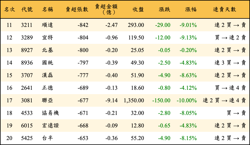 賣超張數及金額