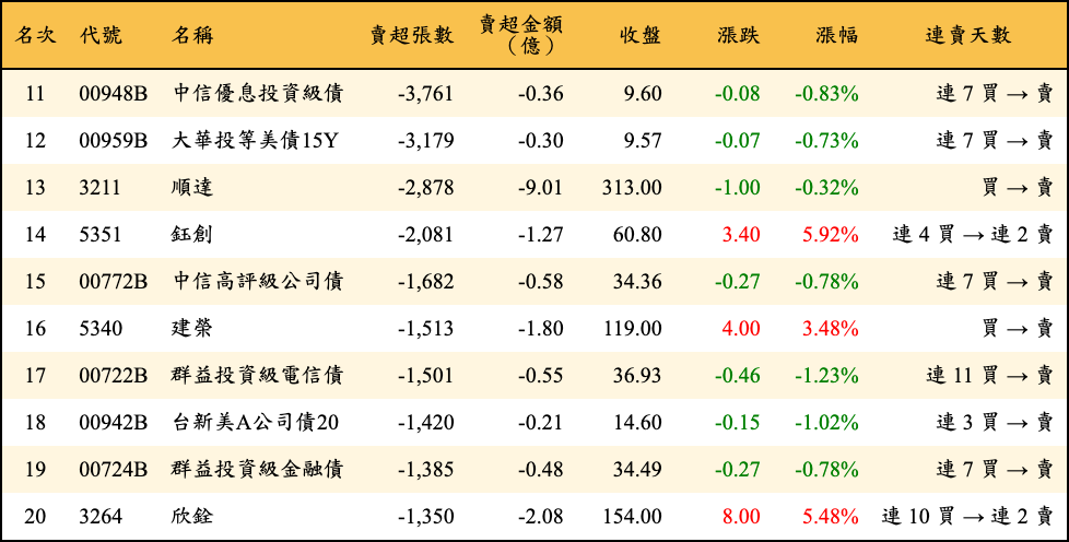 賣超張數及金額