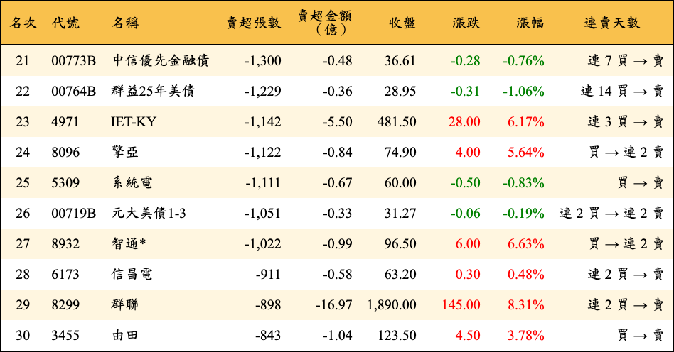 賣超張數及金額