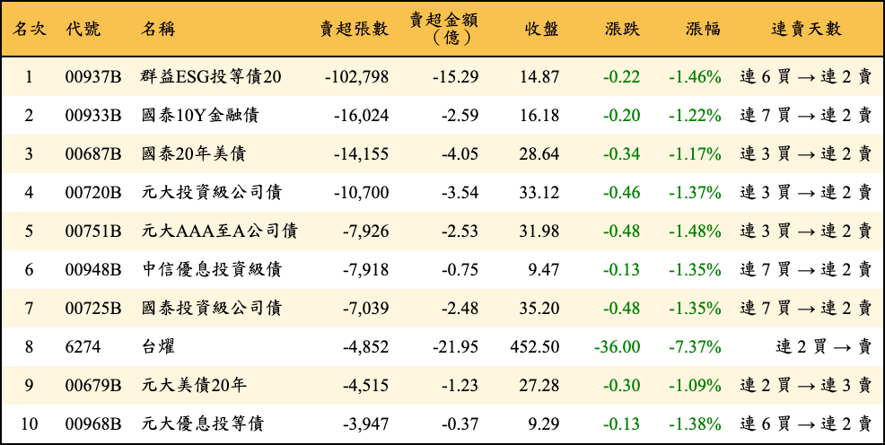 賣超張數及金額