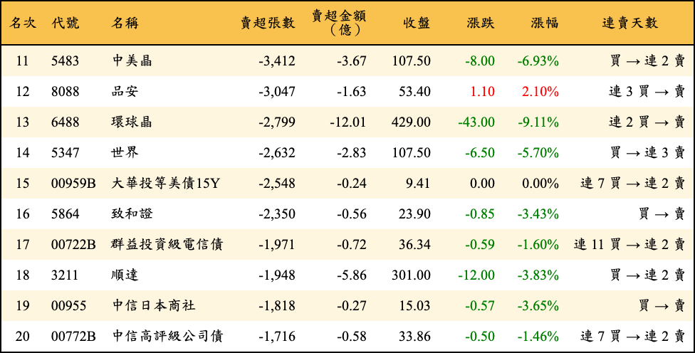 賣超張數及金額