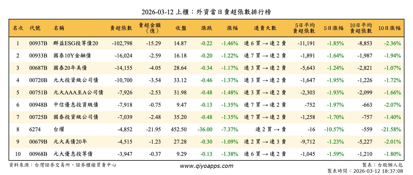 上櫃：外資當日賣超張數排行榜