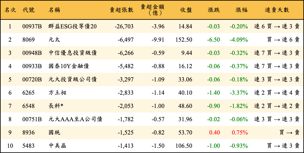 賣超張數及金額