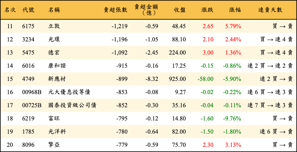 賣超張數及金額