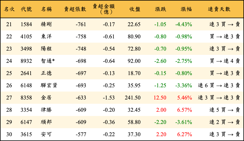賣超張數及金額