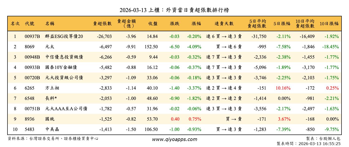上櫃：外資當日賣超張數排行榜
