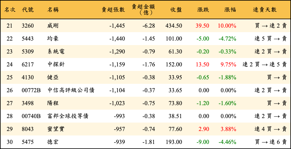 賣超張數及金額