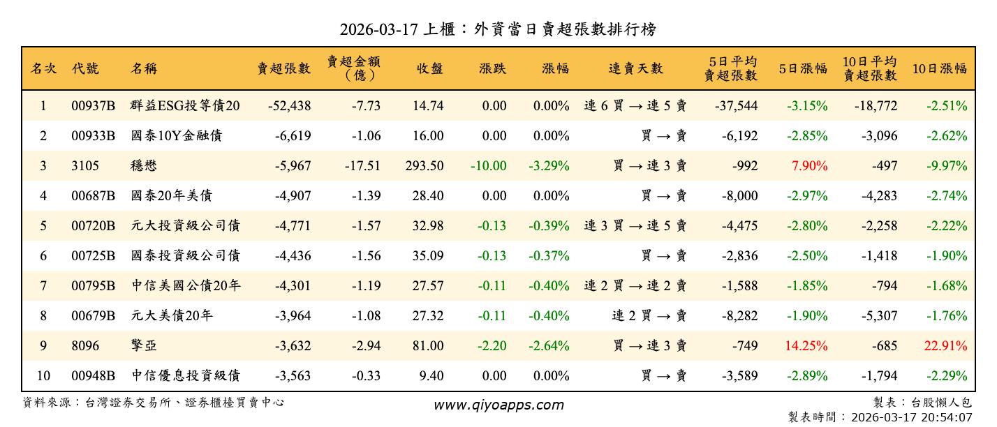 上櫃：外資當日賣超張數排行榜