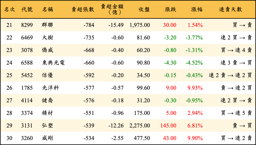 賣超張數及金額