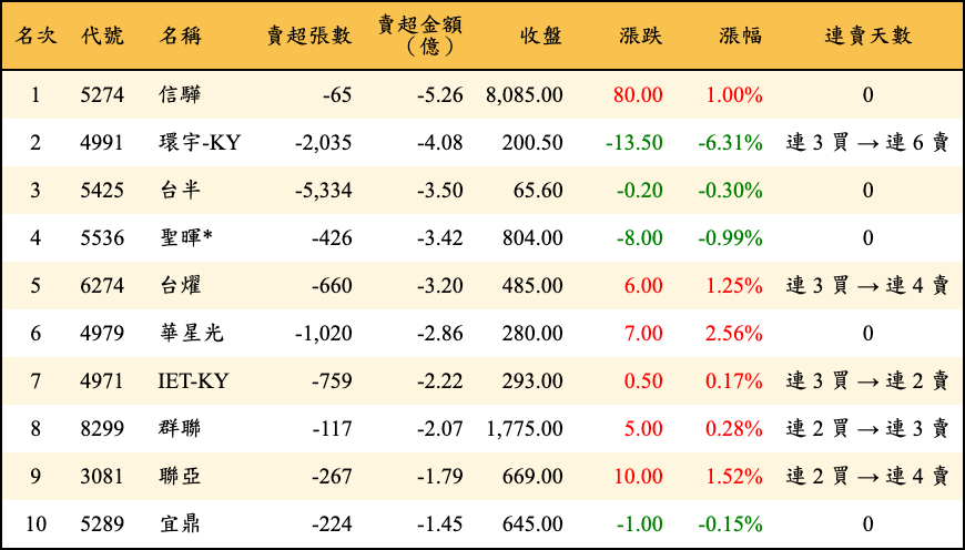 賣超張數及金額