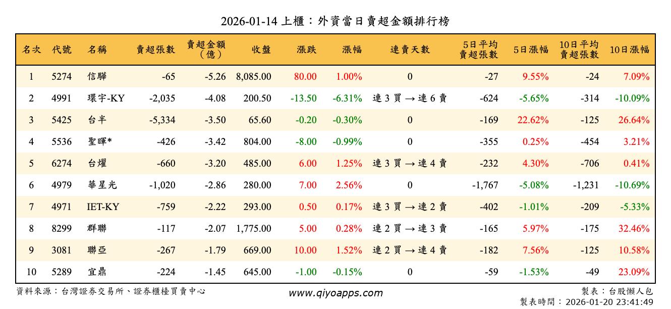 上櫃：外資當日賣超金額排行榜