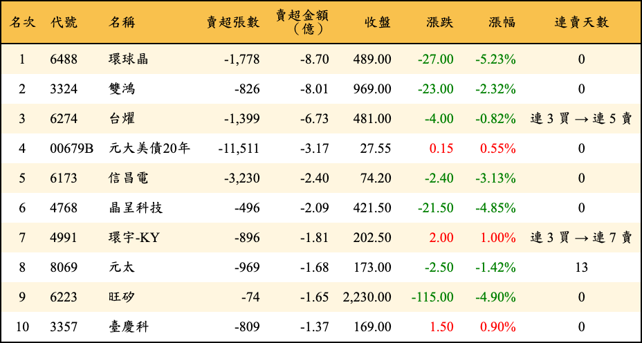 賣超張數及金額