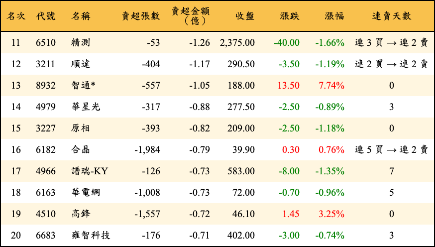 賣超張數及金額