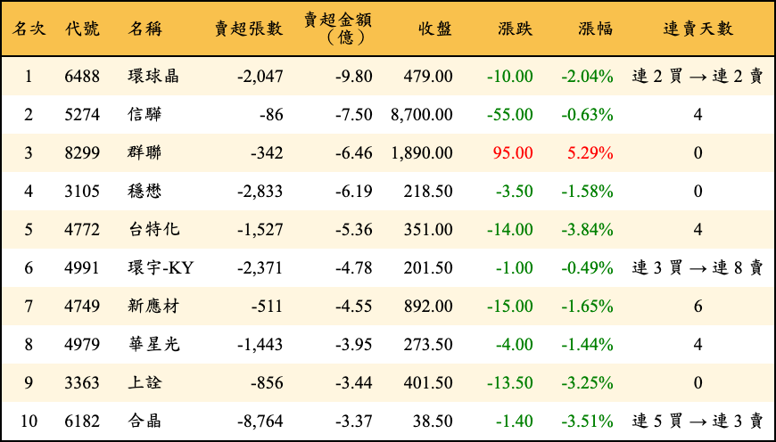 賣超張數及金額
