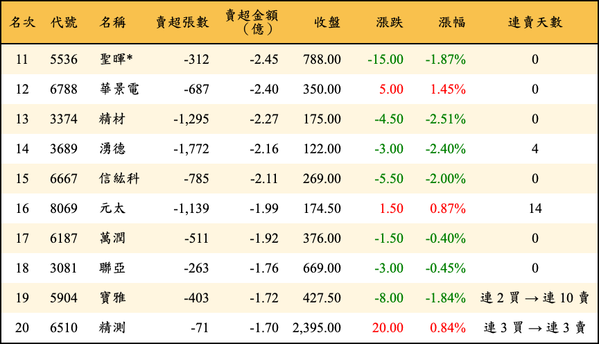 賣超張數及金額