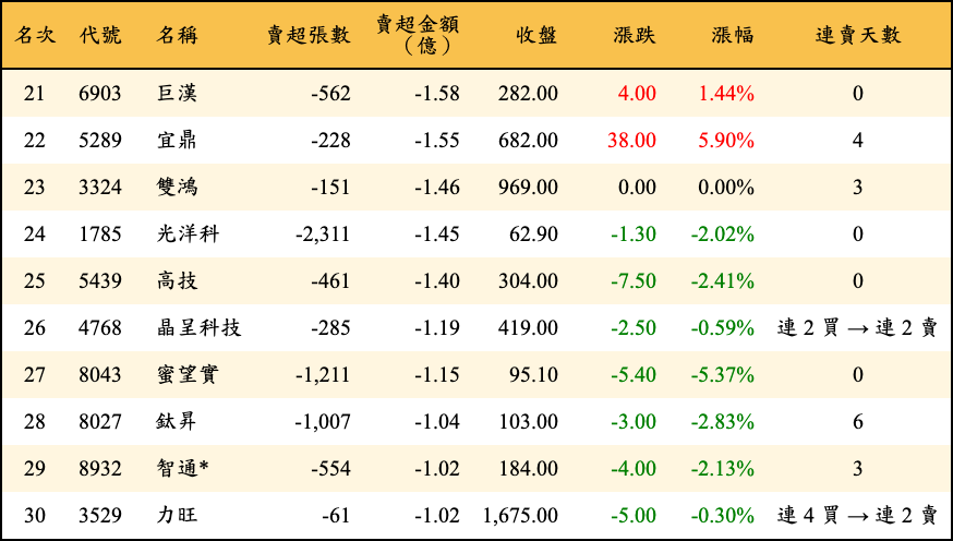 賣超張數及金額