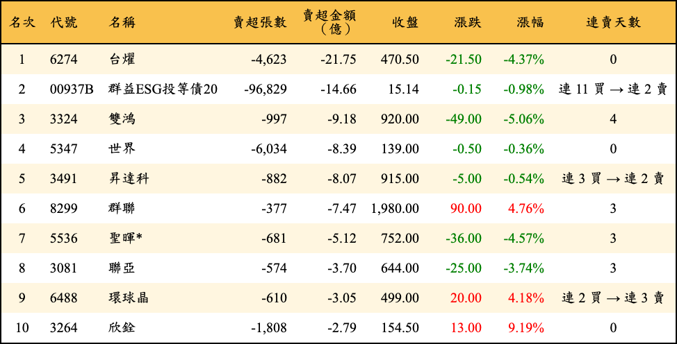 賣超張數及金額