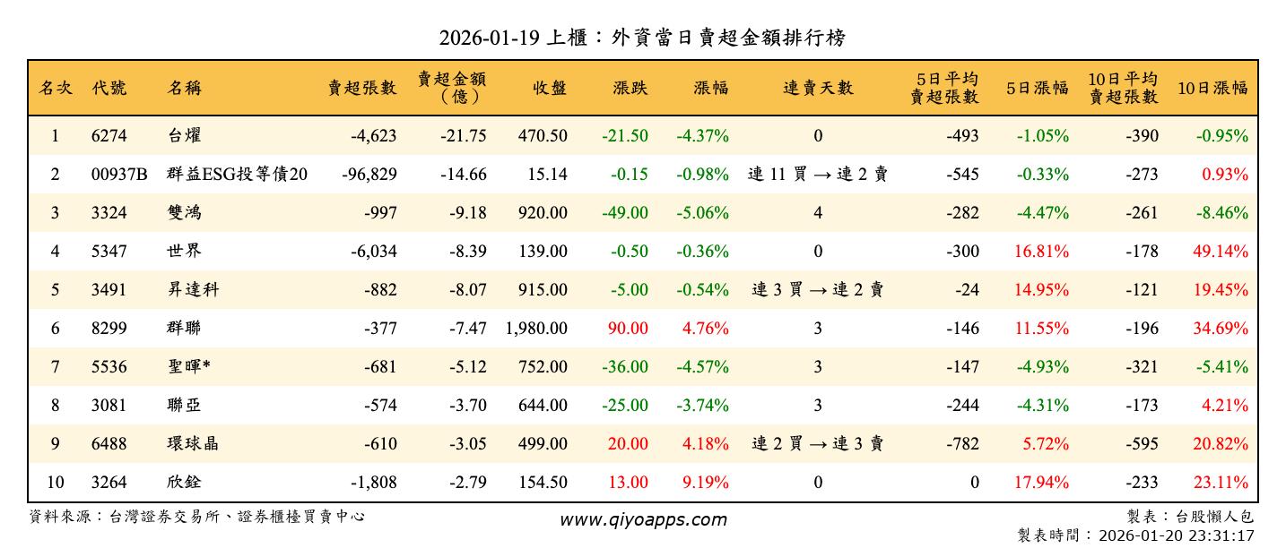 上櫃：外資當日賣超金額排行榜