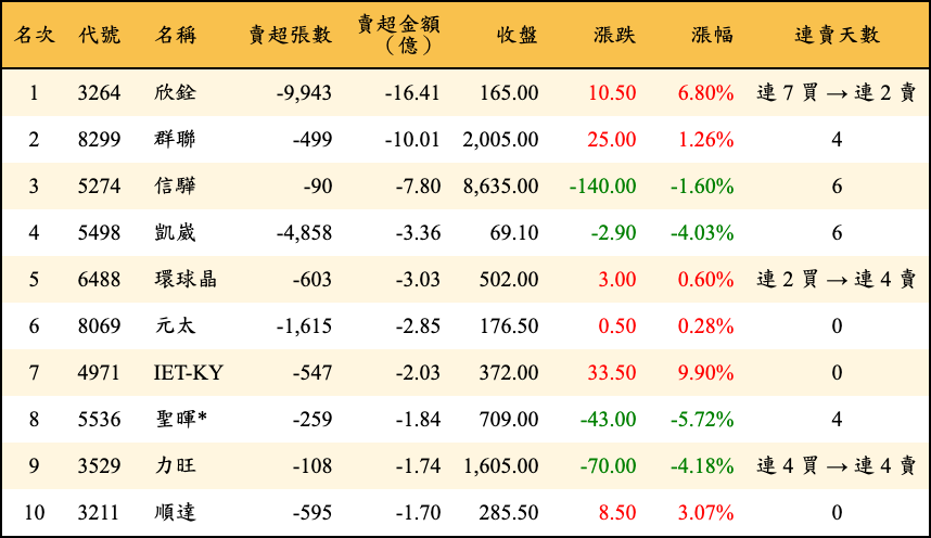 賣超張數及金額