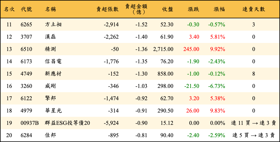 賣超張數及金額