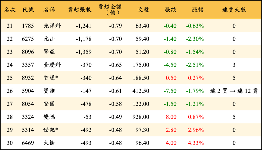 賣超張數及金額