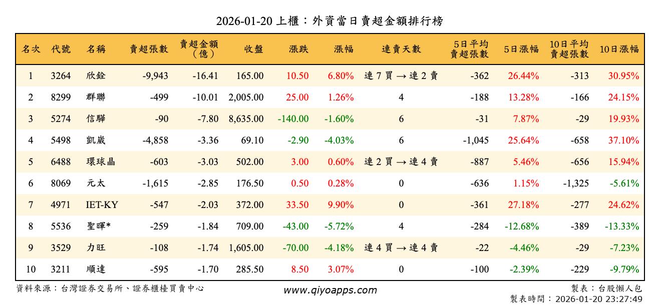 上櫃：外資當日賣超金額排行榜