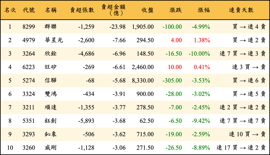 賣超張數及金額